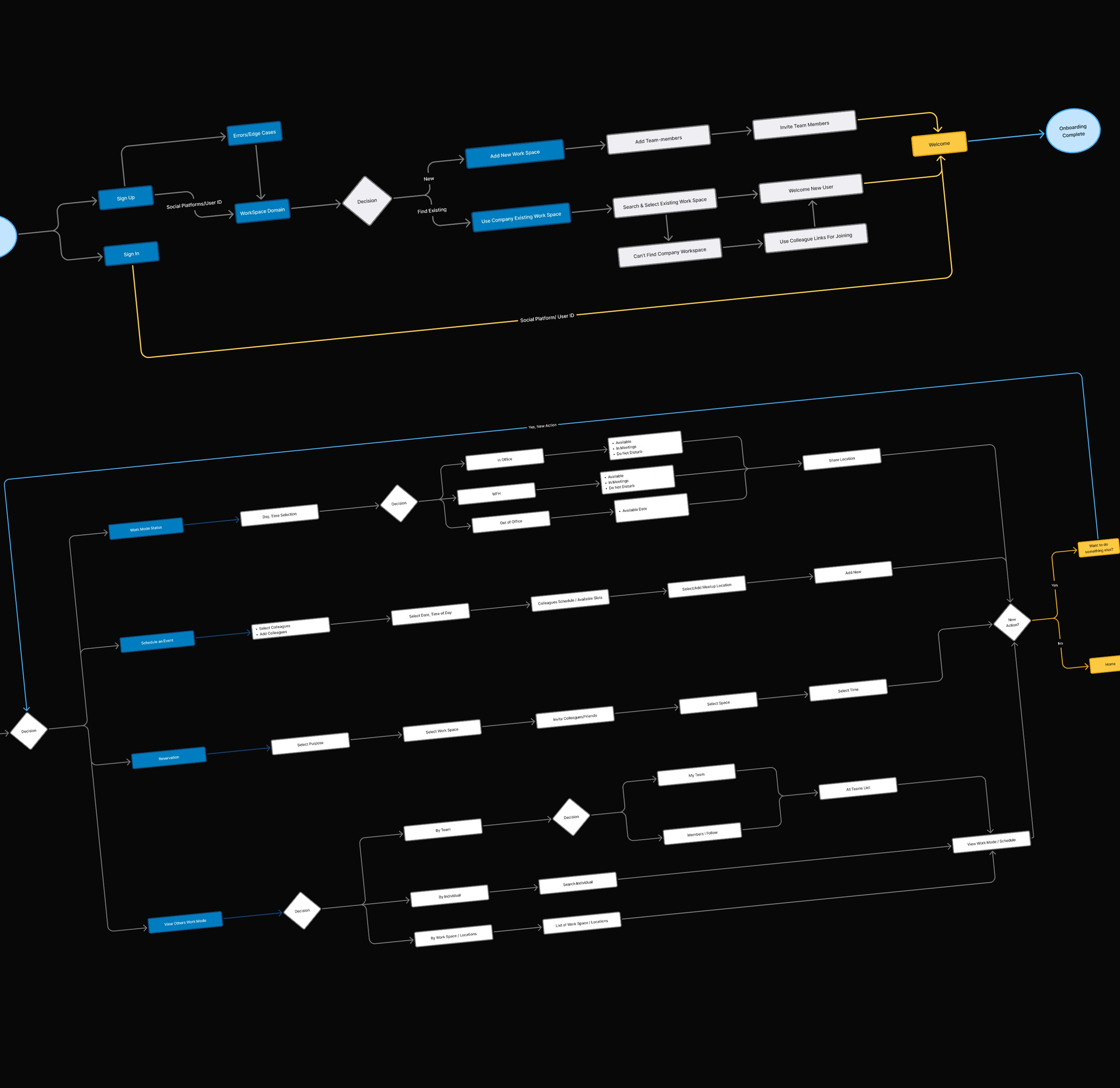 User flow: onboarding (sign up or sign in, workspace domain, create or join a workspace, welcome) and the workplace journey (work mode status, scheduling an event, reservation, viewing others' work mode)